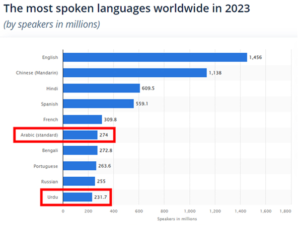 Chart showing the ranking of the most spoken languages worldwide in 2023