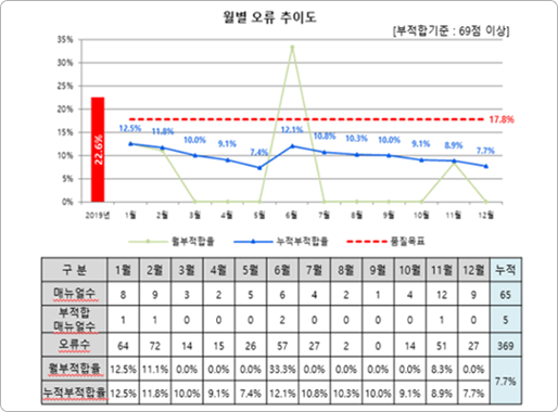 월별 발행 품질 관리 보고서 일부