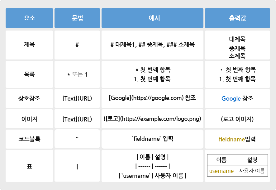 문서 작성 필수 요소들의 문법과 예시