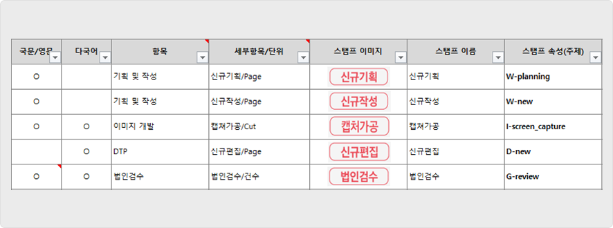 Stamp-based markup used to visually identify billable elements in multilingual documentation projects