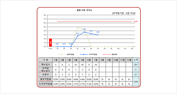 월별 오류 추이도