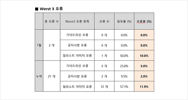 Worst 3 오류