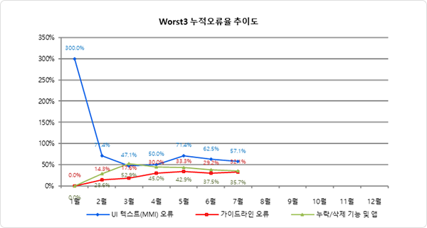 Worst 3 누적 오류율 추이도