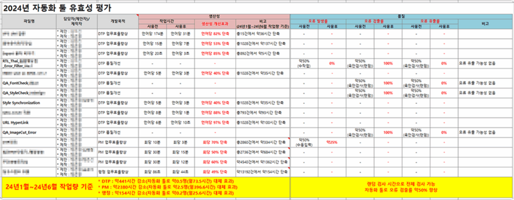 구성원들이 주도한 자동화 툴 개발 및 유효성 평가 결과