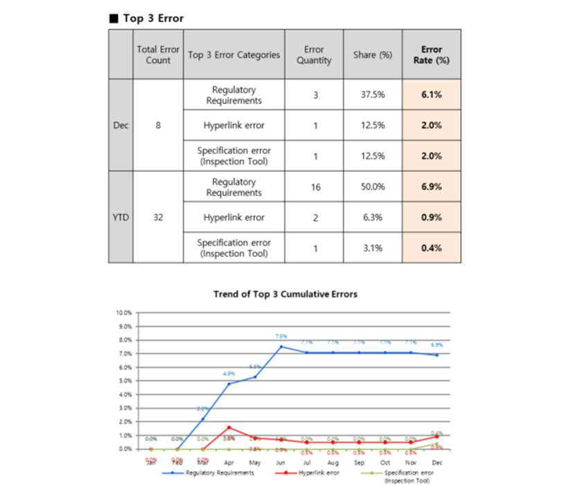 Top 3 error categories by month and YTD—Regulatory Requirements remains the dominant risk driver, guiding priority fixes.