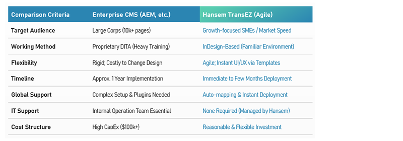 TransEZ is designed for agility, eliminating the need for complex DITA training and high upfront CapEx.