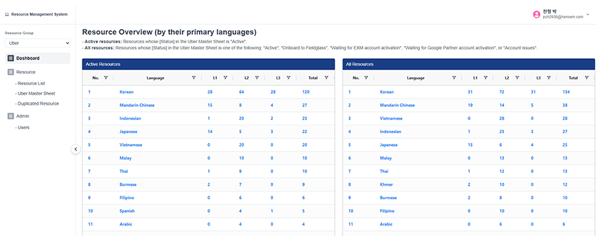 RMS Dashboard. Active and total resources can be viewed at a glance by primary language.