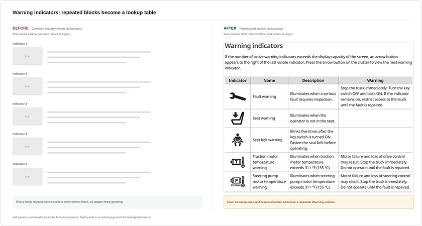 image2 (Figure 1, 경고등·표시등)Before-and-after comparison of warning indicator formats: on the left, individual icon-and-text blocks stacked down the page; on the right, a redesigned four-column table with icon, name, description, and a new consequence-and-action column.