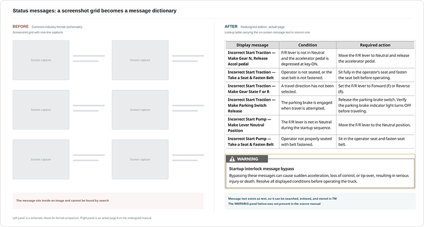 image3 (Figure 2, 상태 메시지)Before-and-after comparison of status message formats: on the left, six screen captures in a grid with one-line captions; on the right, a lookup table listing the on-screen message text, its condition, and the required action, with a warning panel on interlock bypass.