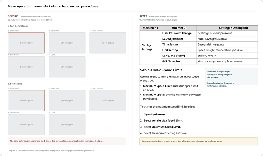 image4 (Figure 3, 메뉴 조작)Before-and-after comparison of menu operation formats: on the left, a screenshot chain where one setting consumes several captured screens; on the right, an overview table of the menu structure followed by short numbered text steps with no screenshots.