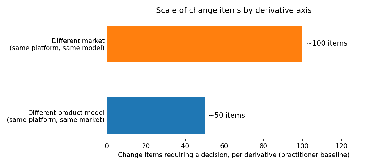 Change items per derivative: about 50 for a different product model, about 100 for a different market.
