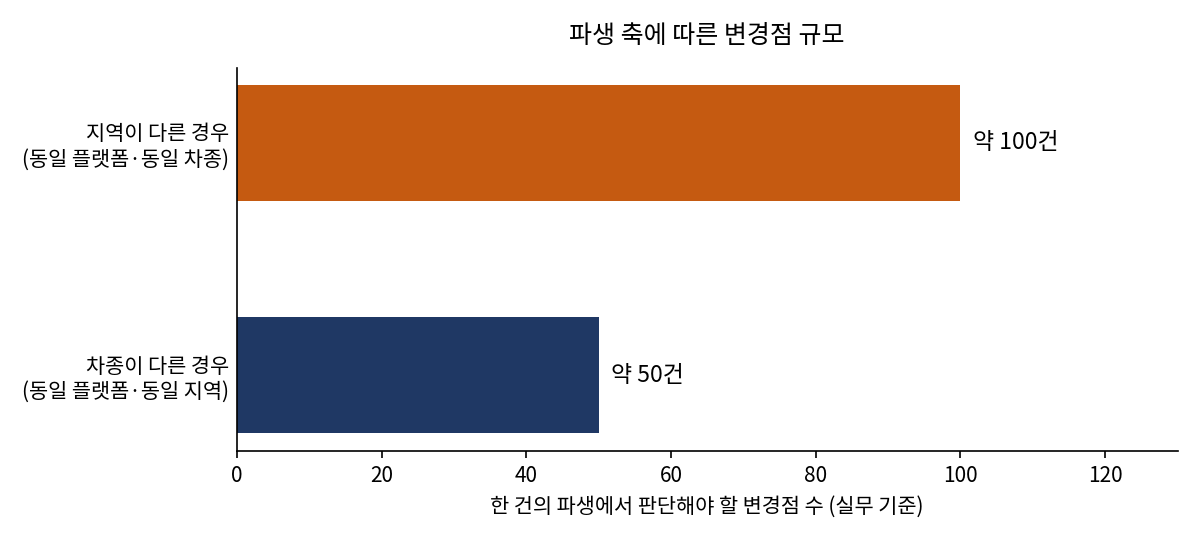 판단해야 할 변경점은 차종 축보다 지역 축에서 더 많다.