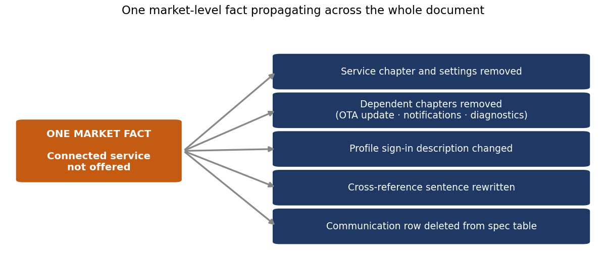 One market fact propagating to five places across the document.
