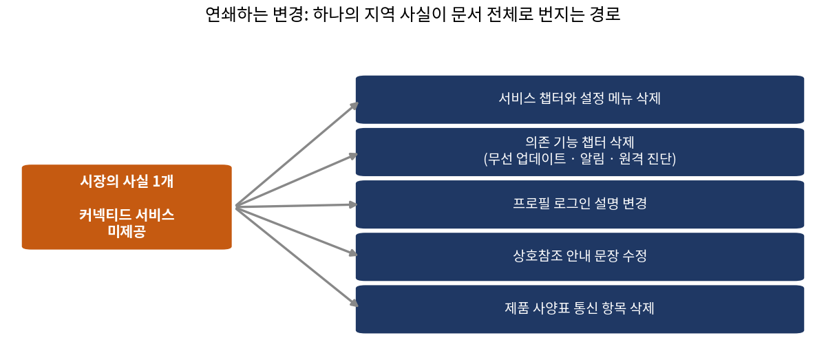 하나의 지역 사실이 챕터, 설정, 참조 문장, 사양표까지 번져 간 실제 경로.