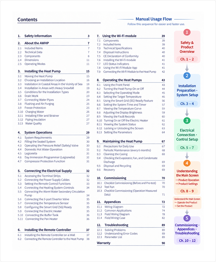 Manual table of contents with a five-stage usage flow